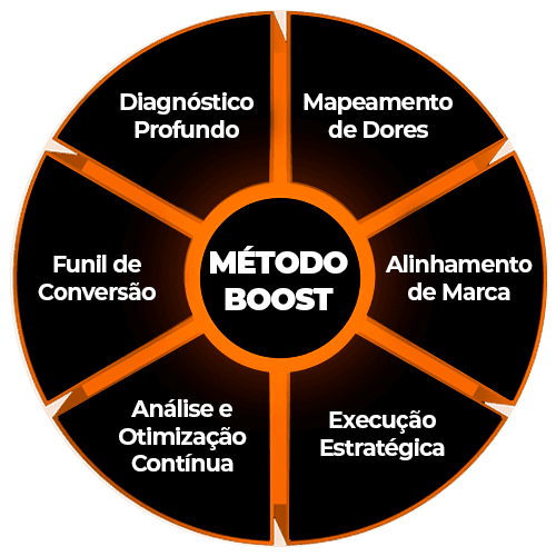 Método Boost